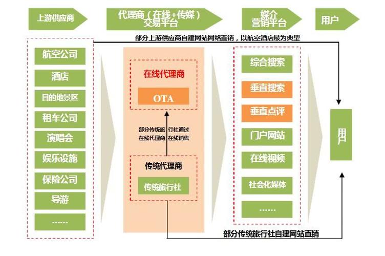 途牛作为国内资深的在线旅游品牌,自2006年成立以来,逐步形成旅游产品