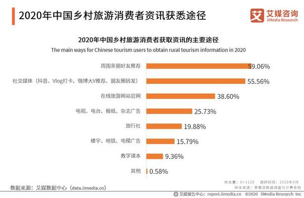 2020年中国乡村旅游消费者选择产品类别分析
