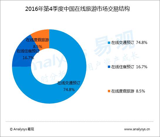 在渠道端已具备较大的用户规模,通过互联网技术改进线下旅游产品生产