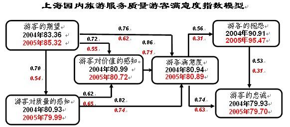 以游客满意度为基础的民俗旅游产品开发——模糊综合评价法